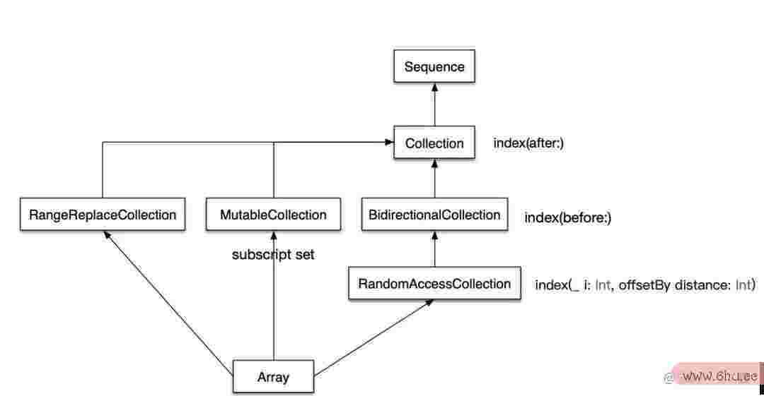 Swift调集类型协议浅析（上）