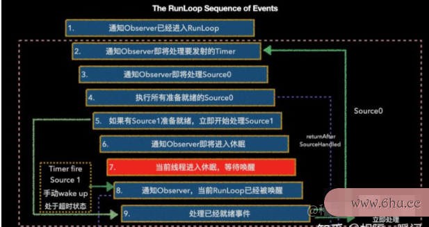 iOSRunloop 运行循环写下来的一些经验总结