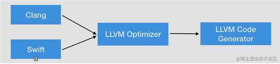 iOS：LLVM编译流程 & Clang插件开发