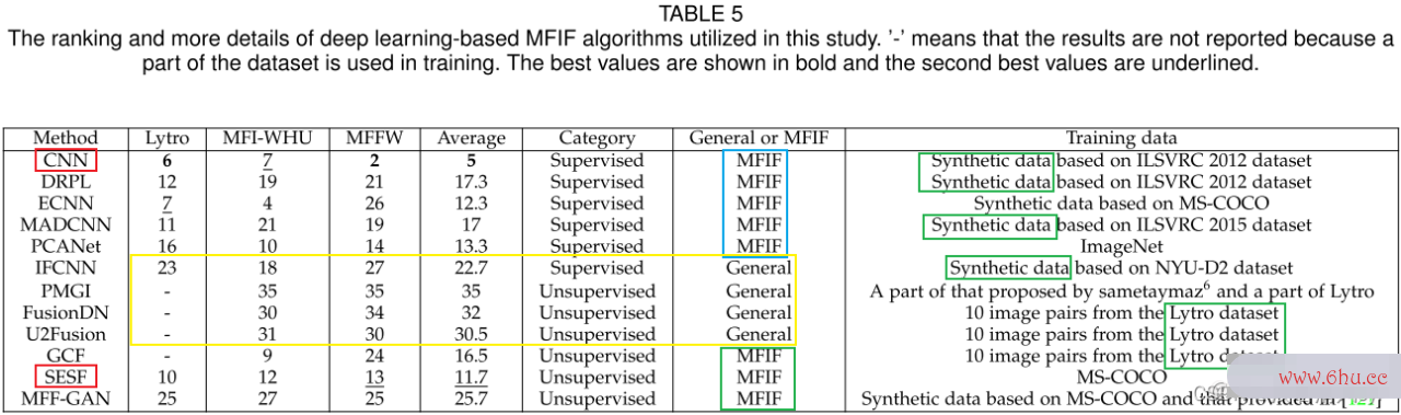 论文笔记：Deep Learning-based Multi-focus Image Fusion: A Survey and A Comparative