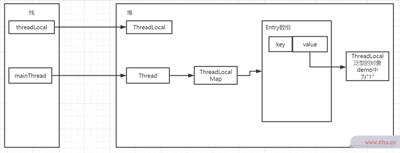ThreadLocal原理解析