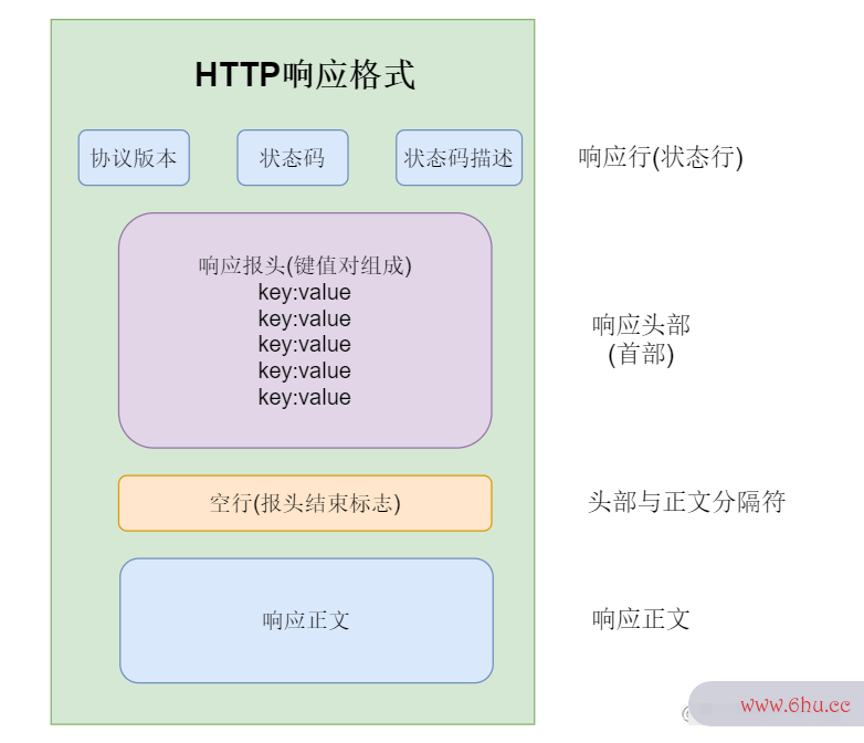 计算机网络之HTTP协议