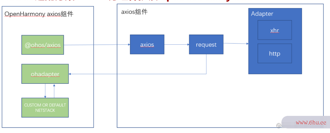 网络组件axios能够在OpenHarmony上运用了
