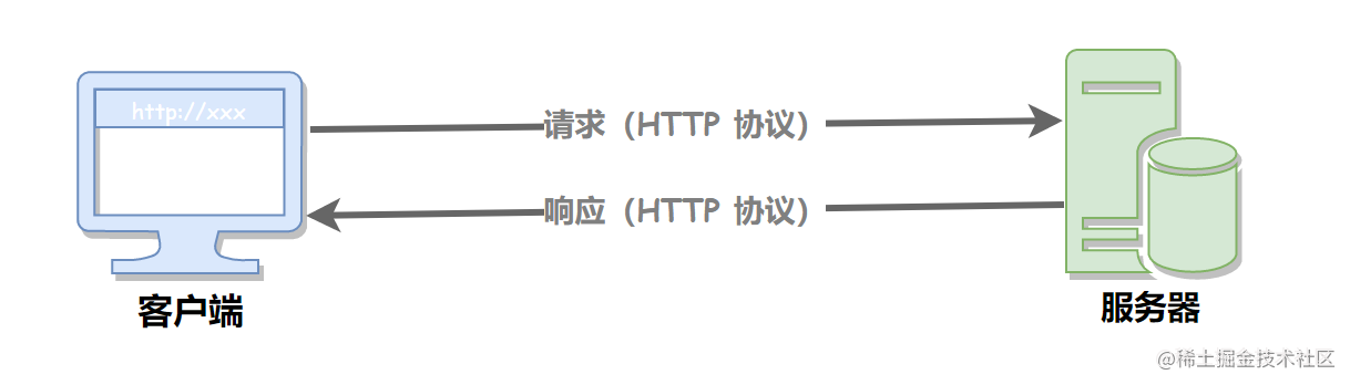 面试突击64：了解 HTTP 协议吗？