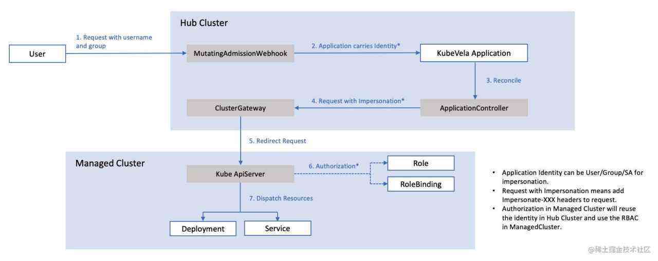 KubeVela 1.4：让应用交付更安全、上手更简单、过程更透明