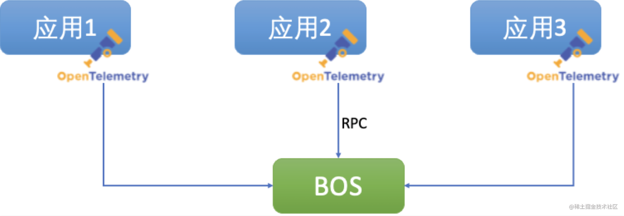 BOS分布式链路追踪产品揭秘