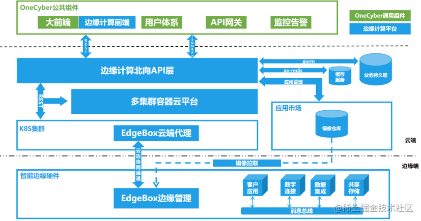 中国移动基于 Kubernetes 的物联网边缘计算应用实践