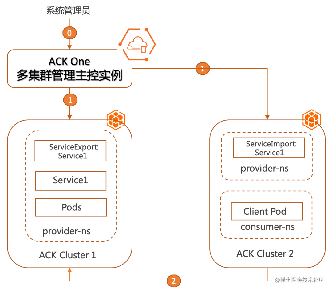 阿里云 ACK One 多集群管理全面升级：多集群服务、多集群监控、两地三中心应用容灾