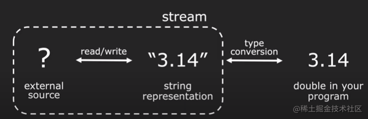 CS106L（现代C++）：介绍/Streams：stringstream