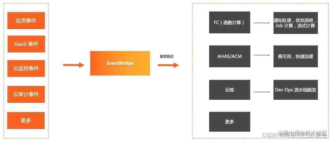 EventBridge 事件总线及 EDA 架构解析