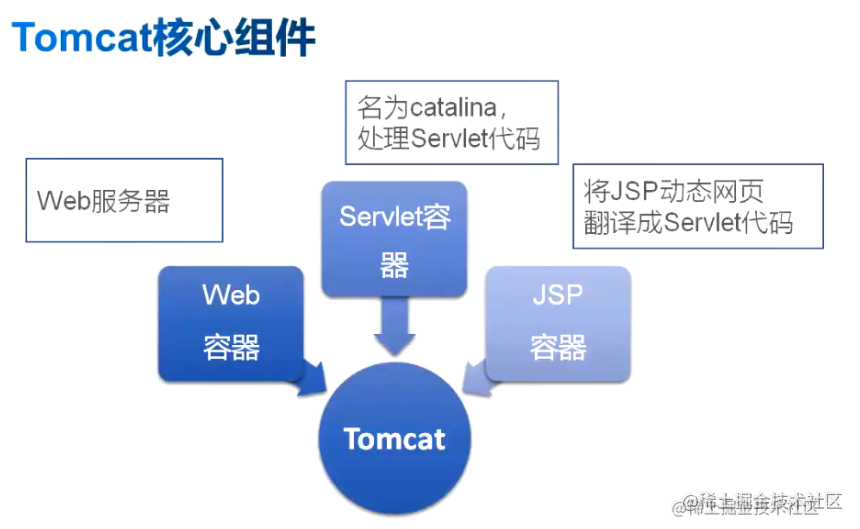 WEB应用--Tomcat部署及其优化