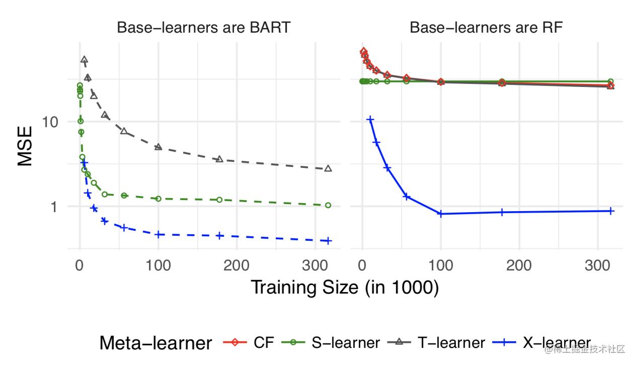 AB实验人群定向HTE模型5 - Meta Learner