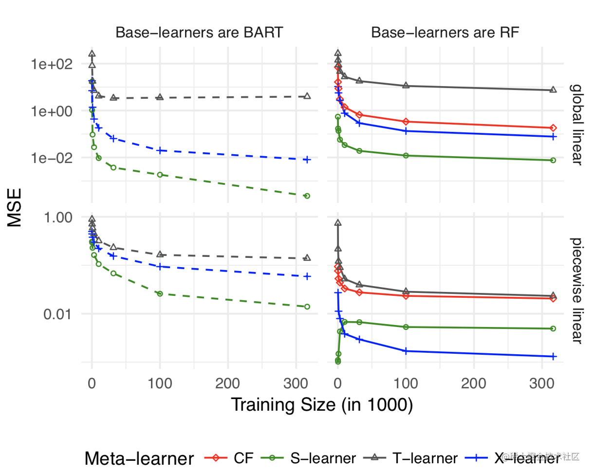 AB实验人群定向HTE模型5 - Meta Learner