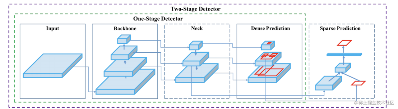 目标检测系列(2)—又一个 one stage 的目标检测模型—SSD(上)