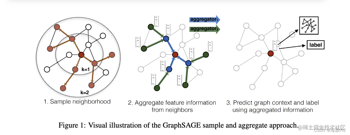 【论文阅读｜深读】 GraphSAGE：Inductive Representation Learning on Large Graphs
