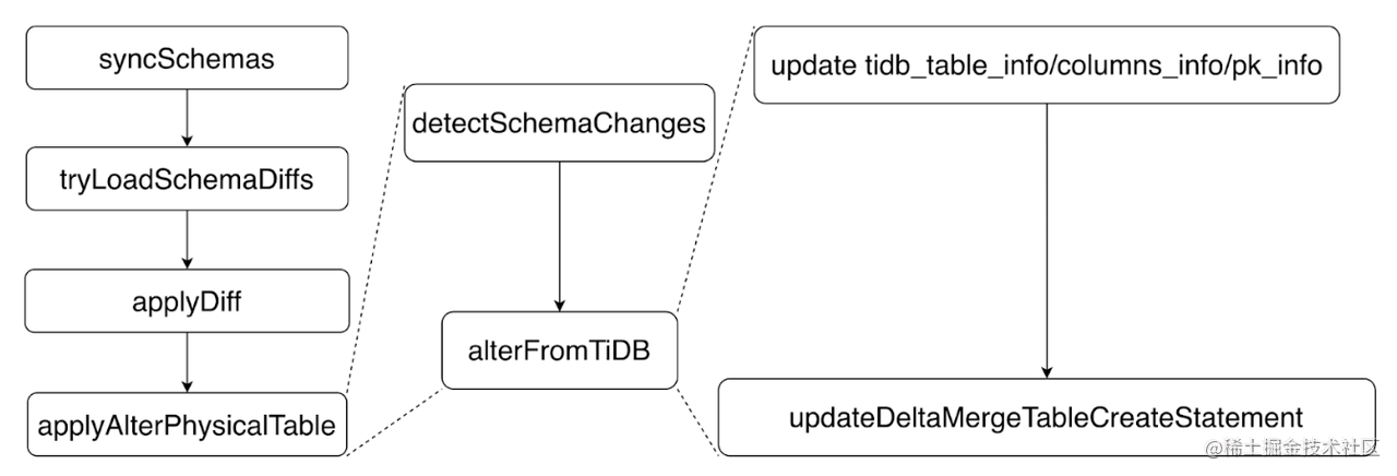 TiFlash 源码阅读（四）TiFlash DDL 模块设计及实现分析