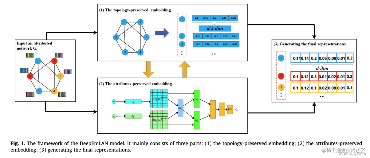 【论文阅读｜浅读】DeepEmLAN: Deep embedding learning for attributed networks