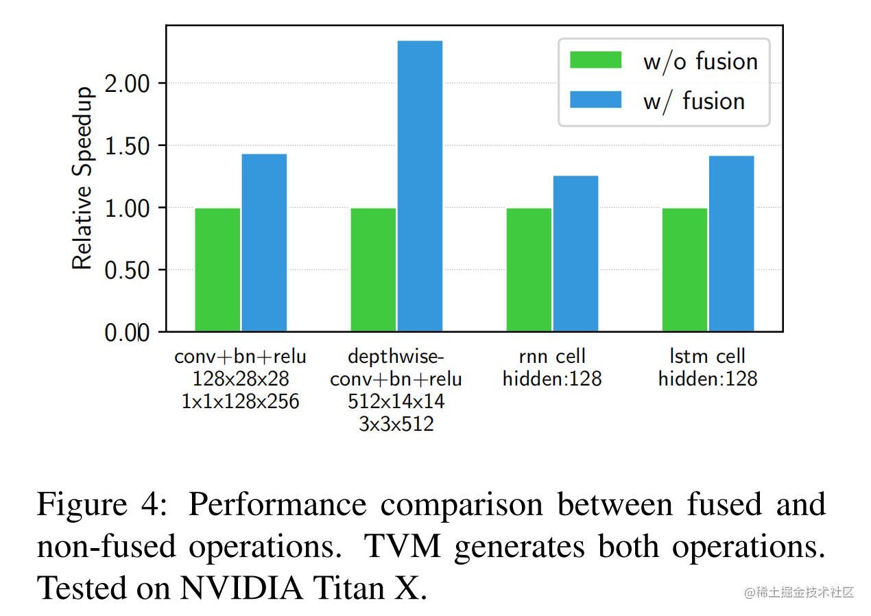 TVM | 一种用于深度学习的端到端自动优化编译器