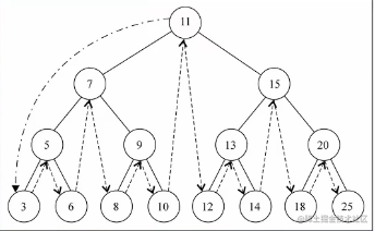 数据结构-树结构(二叉树的封装)