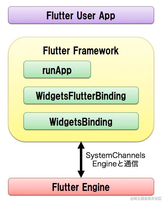 Flutter runApp -- WidgetsFlutterBinding