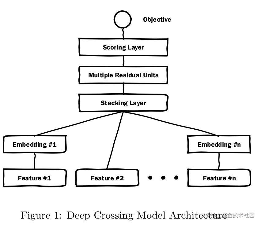 CTR代码实现5-深度ctr模型 DeepCrossing -> DCN