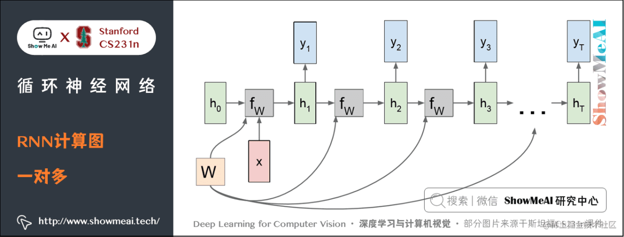 深度学习与计算机视觉教程(11) | 循环神经网络及视觉应用（CV通关指南完结）