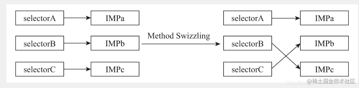 iOS 小技能：Method Swizzling （交换方法的IMP）