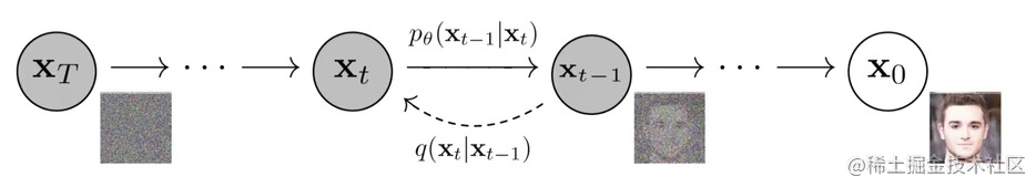 diffusion Model原理之扩散过程与逆扩散过程