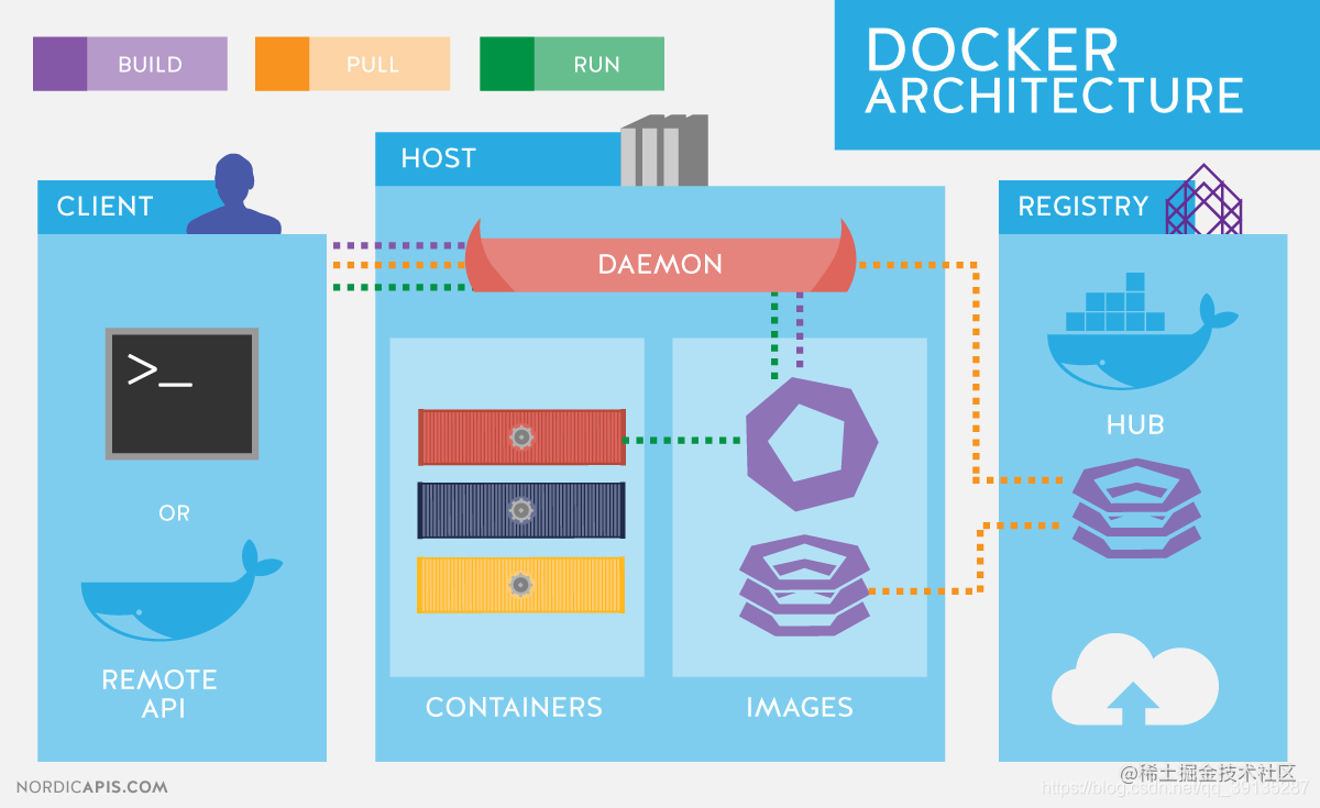 Docker入门到实践（一）dokcer简介和安装
