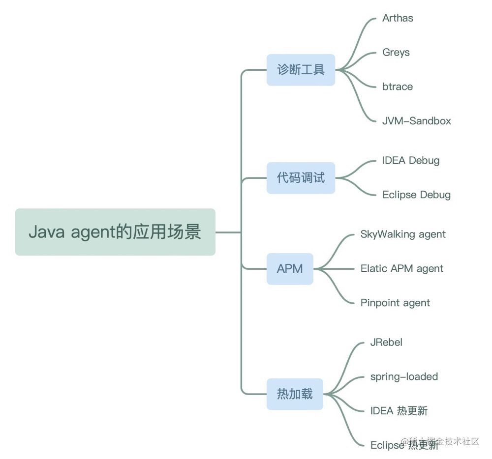JVM系列-Java agent超详细知识梳理