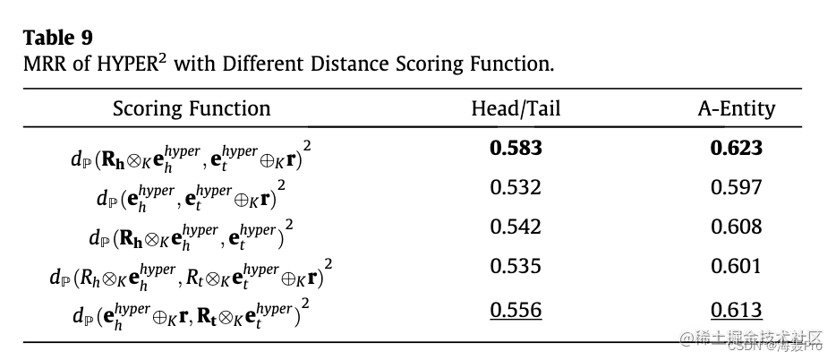 【每日一读】HYPER2: Hyperbolic embedding for hyper-relational link prediction