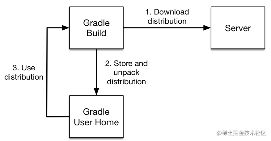 【Gradle-5】Gradle常用命令与参数