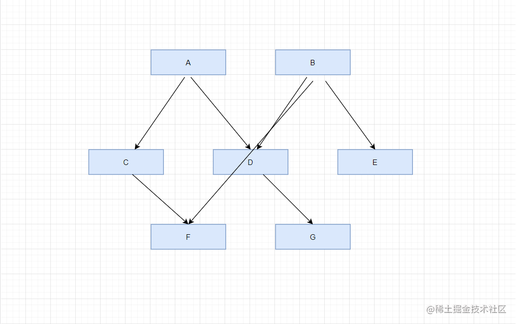 从零开始画自己的DAG作业依赖图(三)--节点连线简单版