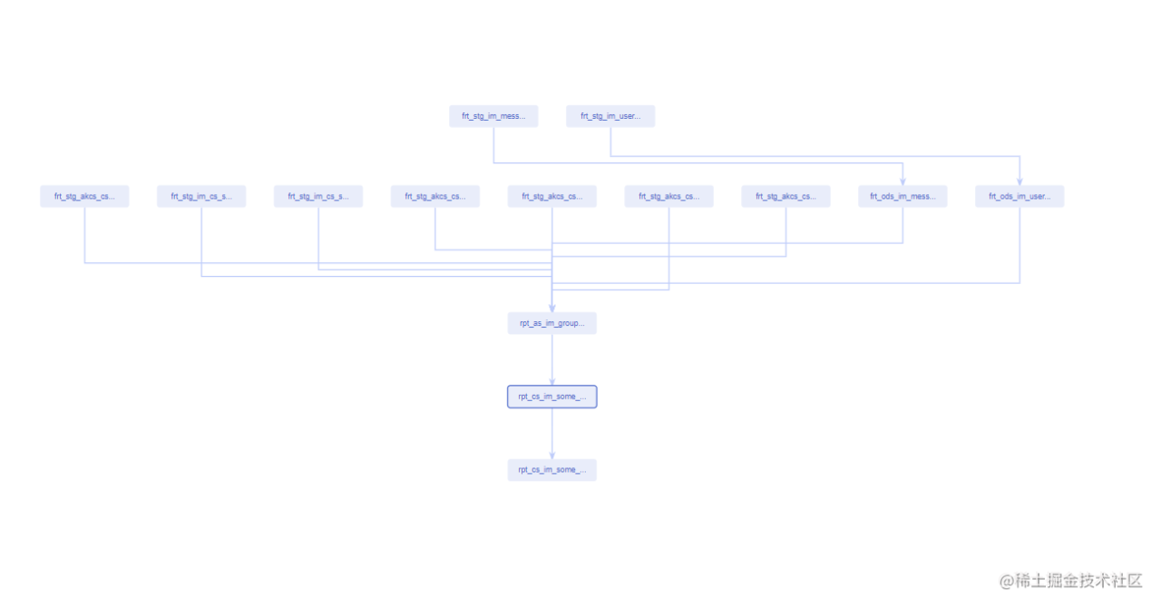 从零开始画自己的DAG作业依赖图(三)--节点连线简单版