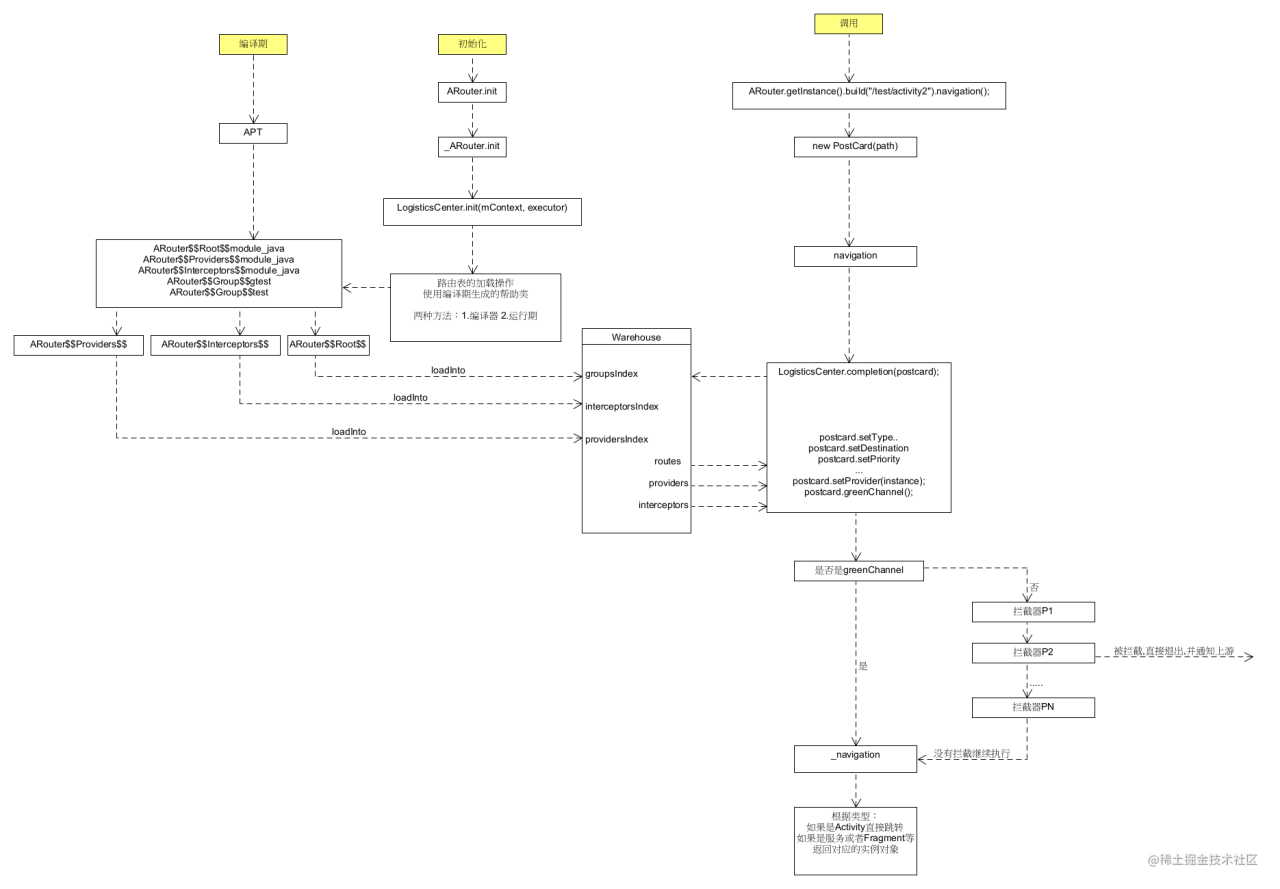 Android开源系列-组件化框架Arouter-(二)深度原理解析
