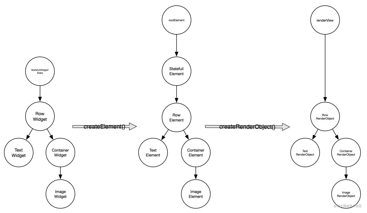 Flutter-三棵树(Widget、Element、RenderObject)的渲染原理