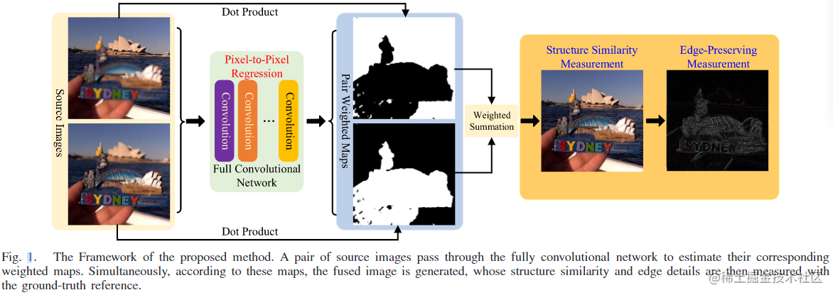 论文笔记：DRPL: Deep Regression Pair Learning for Multi-Focus Image Fusion（2020 TIP）