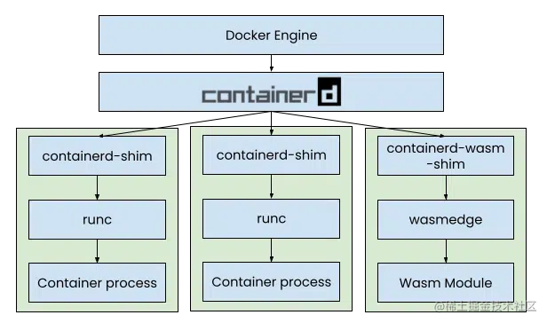 【10月24译文】Docker+Wasm技术预览