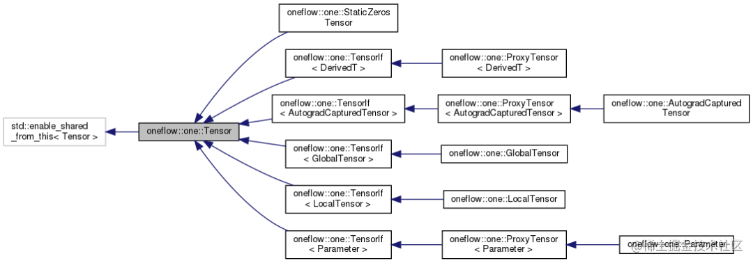 OneFlow源码解析：Tensor类型体系与Local Tensor