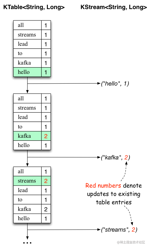 大数据Hadoop之——Kafka Streams原理介绍与简单应用示例