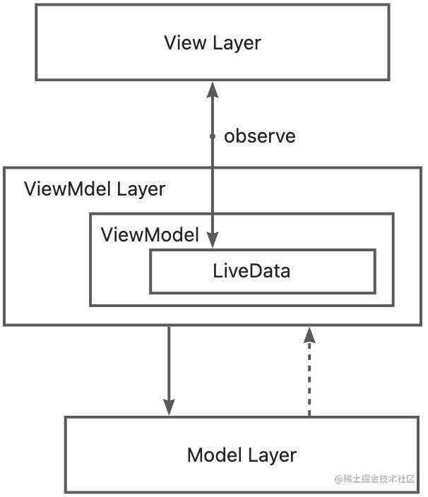温故知新--MV*系列架构模型