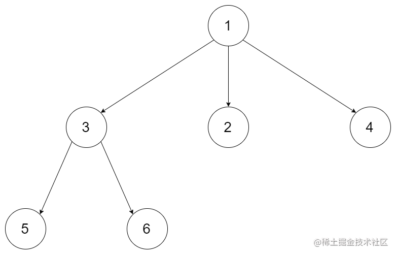 LeetCode#589. N 叉树的前序遍历