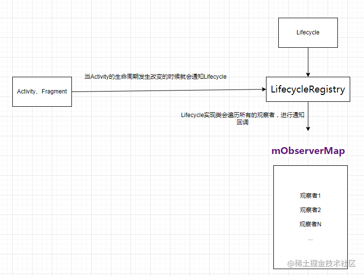 Jetpack核心架构组件源码解析系列（1）：Lifecycle运用与原理及源码分析