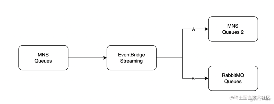 EventBridge消息路由｜高效构建消息路由能力