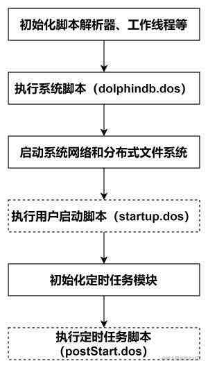 DolphinDB节点启动时的流计算自动订阅教程
