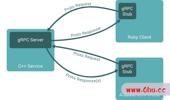 从 RPC 到服务化框架设计