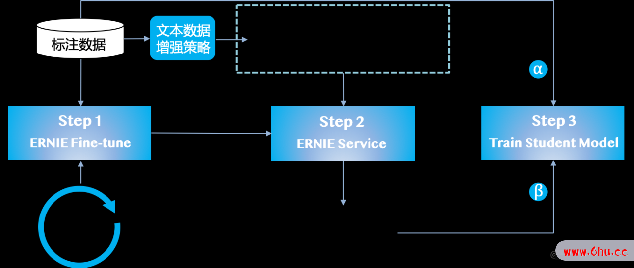 在数据增强、蒸馏剪枝下ERNIE3.0分类模型性能提升