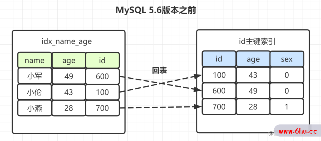 MySQL索引15连问，抗住！
