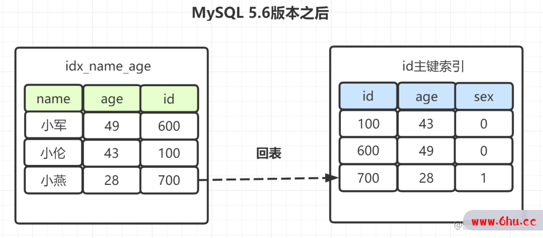 MySQL索引15连问，抗住！