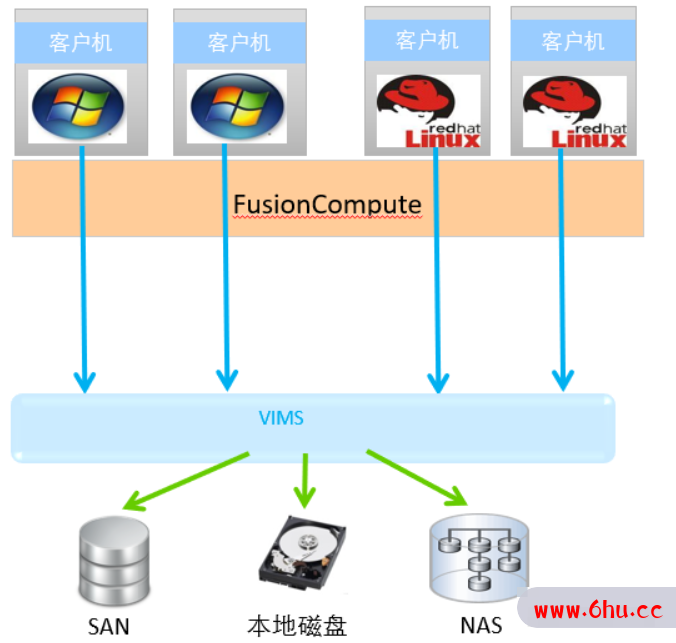 云计算运营—02 FusionSphere 6.5 服务器虚拟化运营